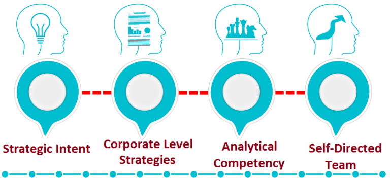 Registration for Developing Analytical Competence for Managing Operation